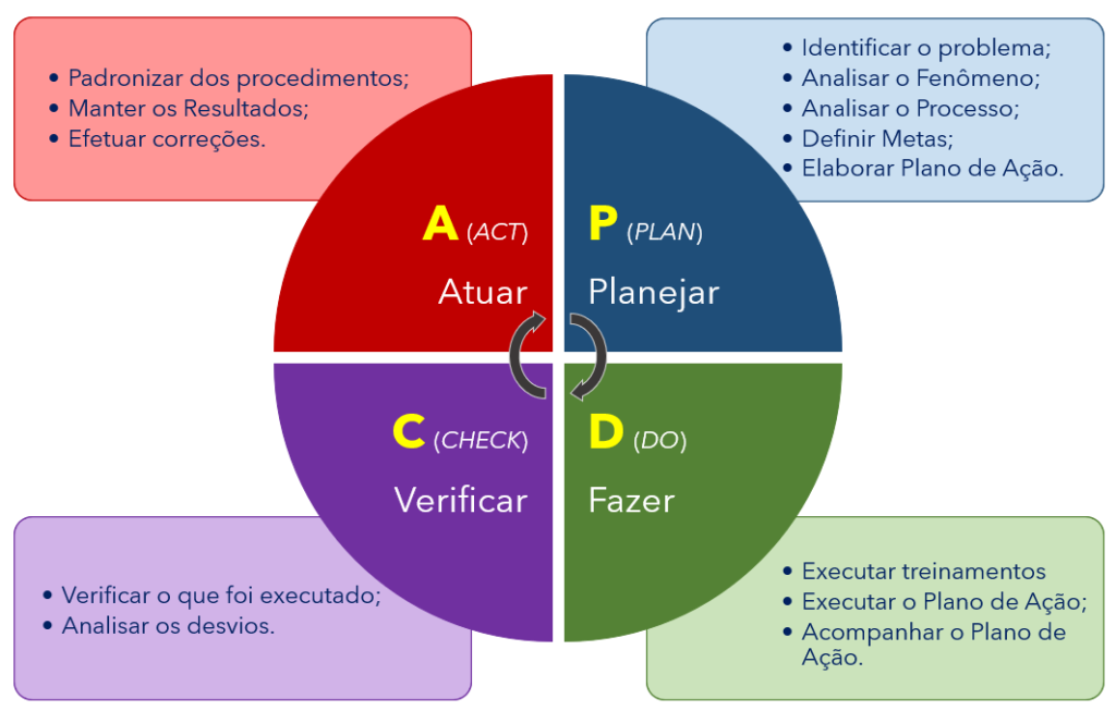 Apresenta as 04 etapas do ciclo PDCA e suas respectivas atividades.
