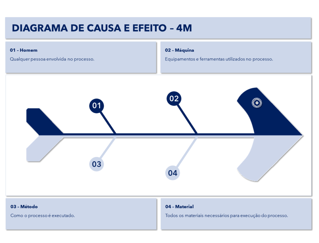 Diagrama de causa e efeito - 4M