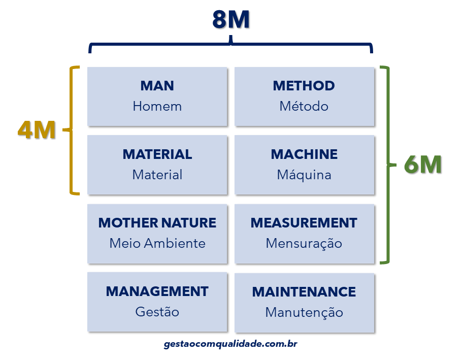 Categorias do diagrama de causa e efeito